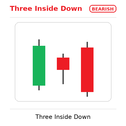 bearish three inside down
